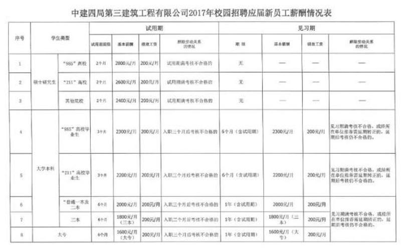 中建收入高吗（中建多少薪）-图2