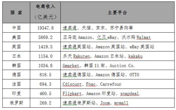 跨境电商收入（跨境电商收入怎么样）-图1