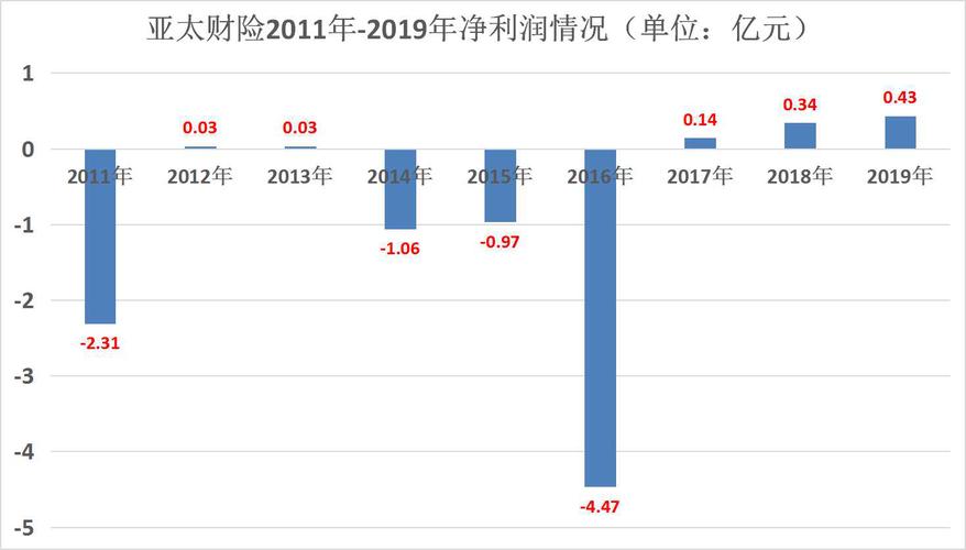 亚太财险收入结构（亚太财险工资）-图2