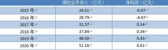 亚太财险收入结构（亚太财险工资）-图1