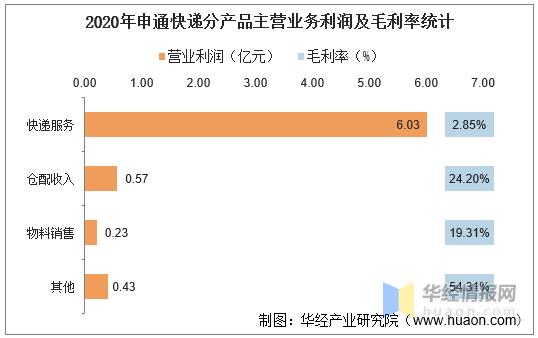 申通收入（申通营业收入）-图1