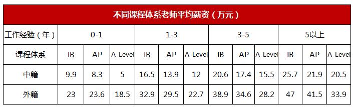 当AP课程教师收入（ap课程老师收入）-图3