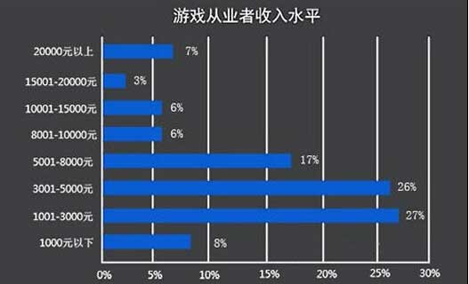 游戏公司工资收入（游戏公司工资收入怎么样）-图2