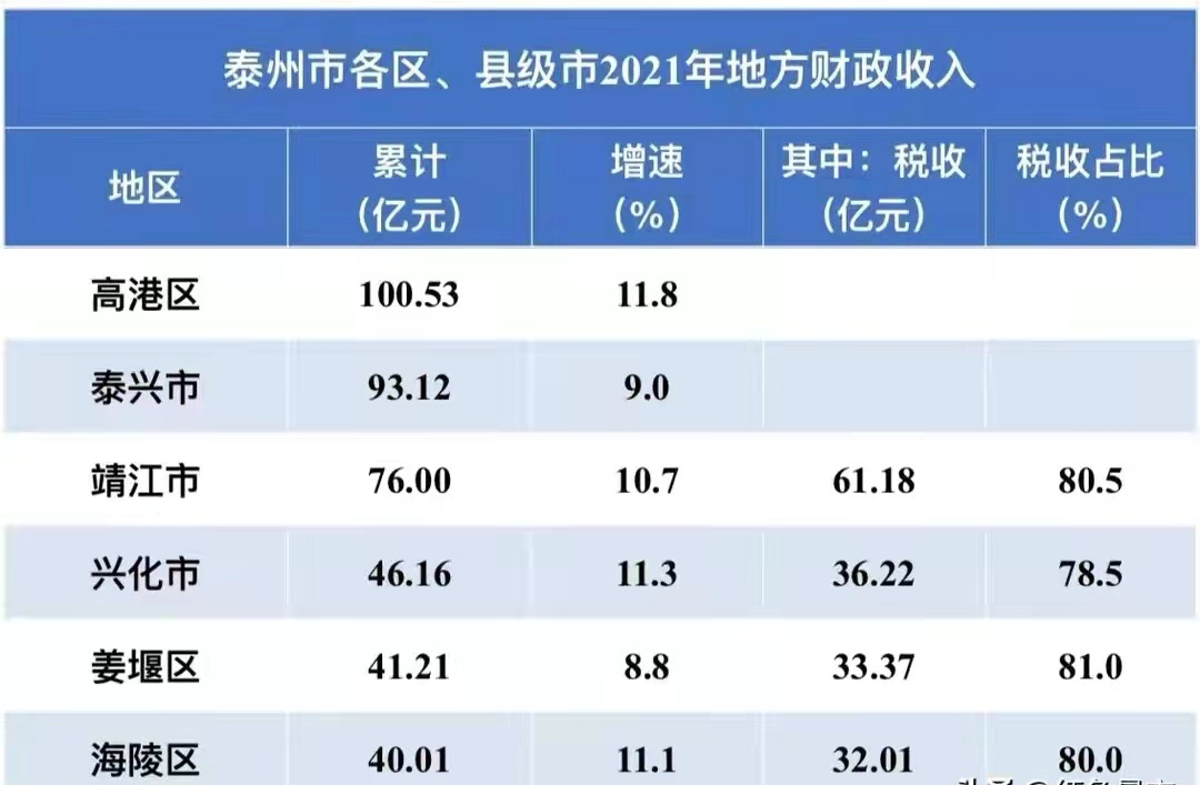 高港区行业年均收入（高港区2020年财政收入）-图1