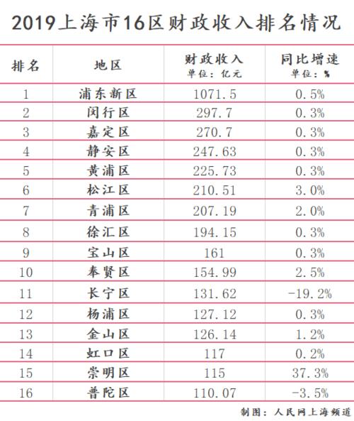 高港区行业年均收入（高港区2020年财政收入）-图2