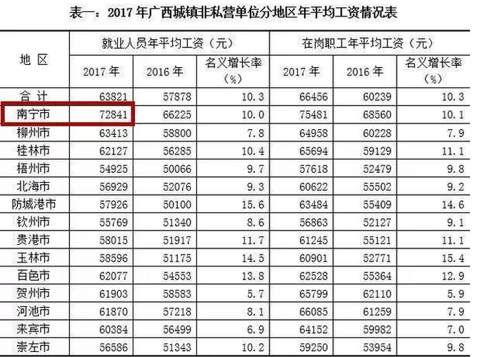 南宁收入标准（南宁2020年收入水平）-图1