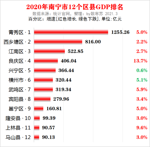 南宁收入标准（南宁2020年收入水平）-图3