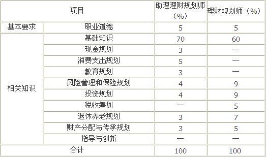 理财规划师收入（理财规划师一个月的工资是多少钱）-图2