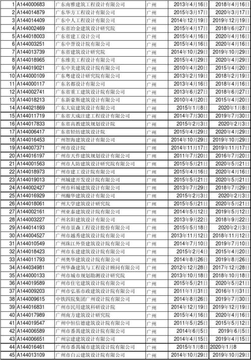 广东设计院收入（广东设计院名录）-图1