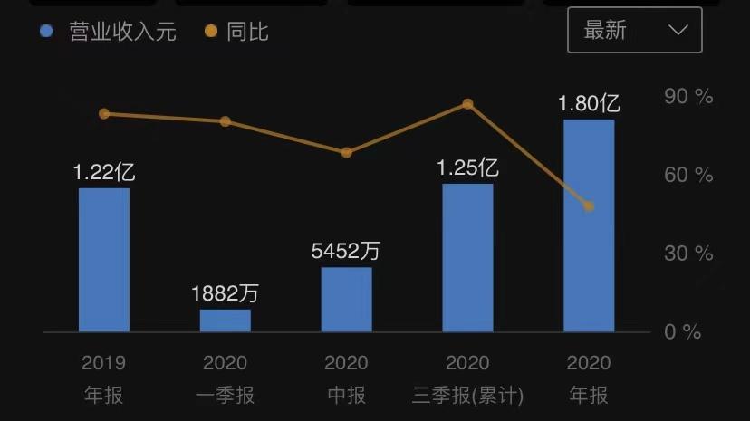 亿航智能收入（亿航智能收入如何）-图2