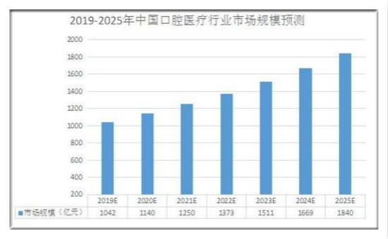 口腔外科收入（口腔外科前景）-图1