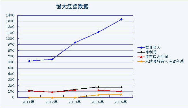 恒大2013收入（2013年恒大）-图3