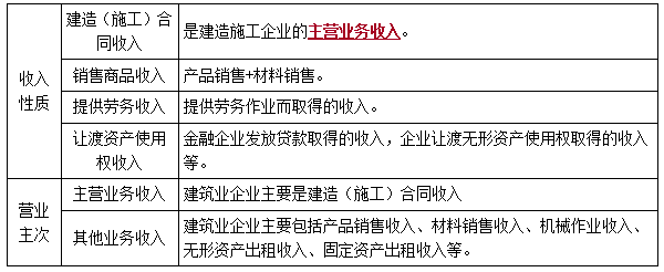 建造收入是指哪些收入（建筑收入属于什么收入）-图1