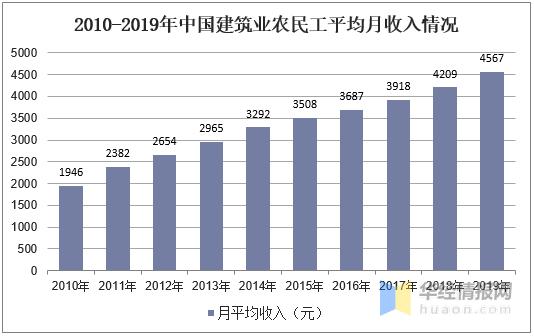 建造收入是指哪些收入（建筑收入属于什么收入）-图3