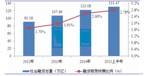 中国融资租赁收入（中国融资租赁收入占比）-图2