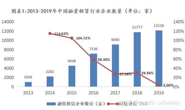 中国融资租赁收入（中国融资租赁收入占比）-图3