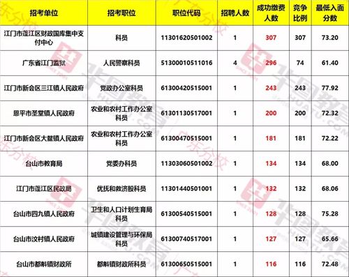 江门收入公务员（江门各区县公务员待遇）-图3