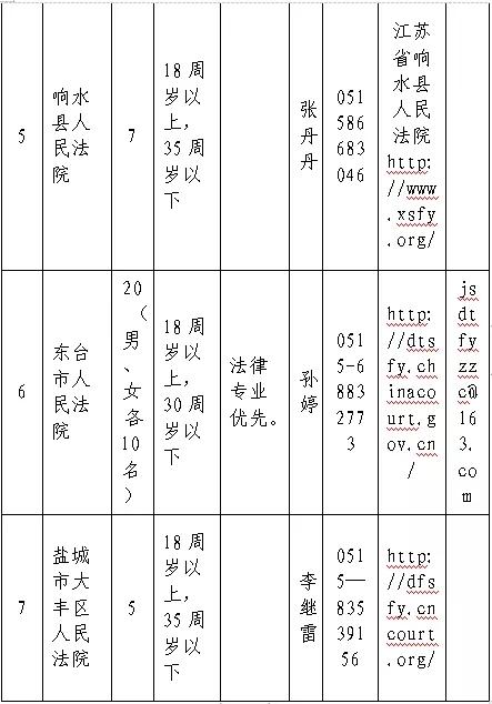 盐城书记员收入（盐城书记员收入怎么样）-图2