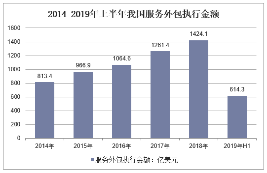 服务外包收入（服务外包收入怎么样）-图1