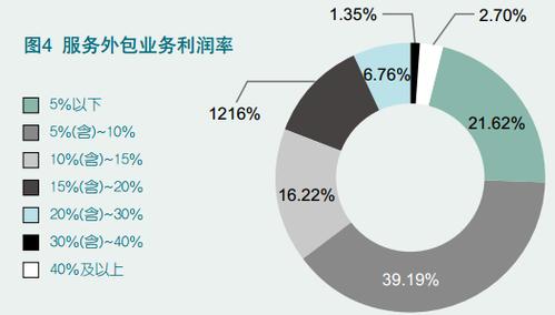 服务外包收入（服务外包收入怎么样）-图2