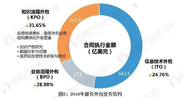 服务外包收入（服务外包收入怎么样）-图3