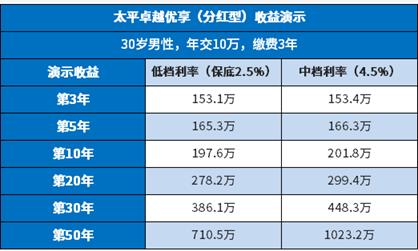 太平经理年收入（太平保险经理年薪）-图3