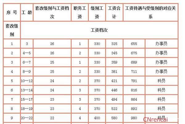 顺德科员收入（佛山科员待遇）-图1