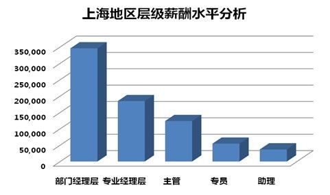 上海年薪收入比例（上海年薪统计）-图3