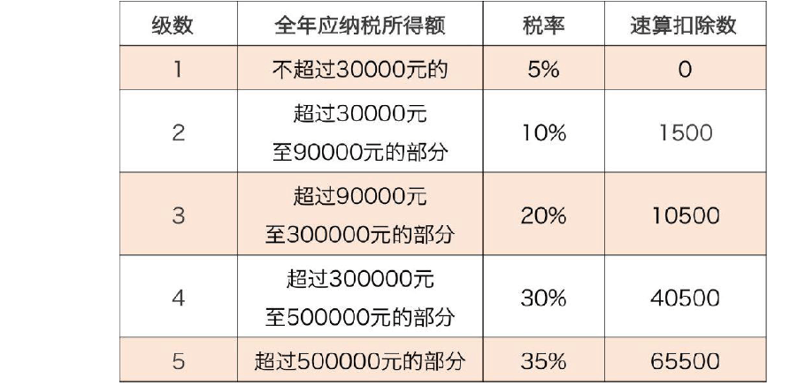 个体月收入（个体月收入30万交多少税呢）-图3