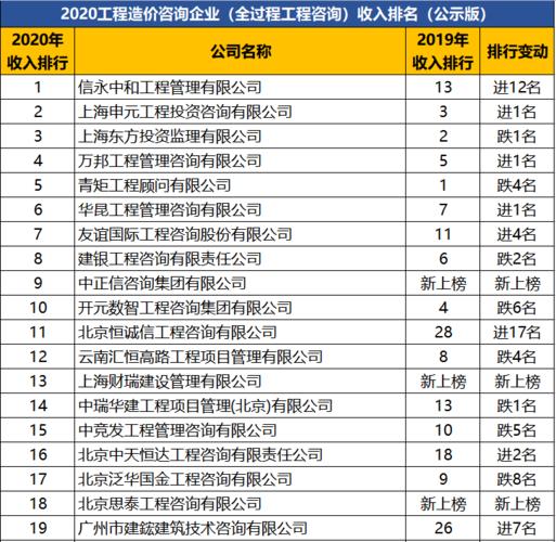 造价咨询公司收入排行（造价咨询公司排名前十）-图1