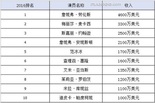 人类收入最高的人（世界上收入最高的三位明星）-图1