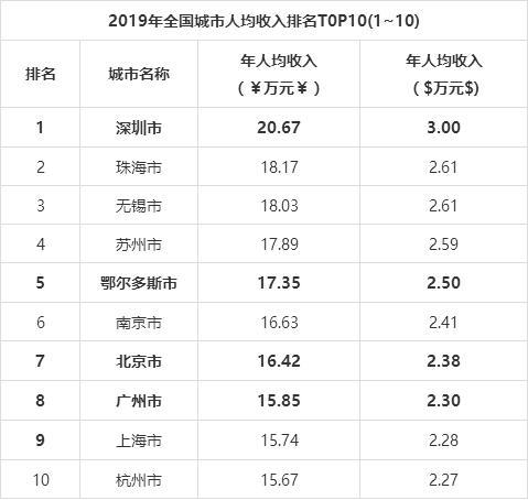 鄂尔多斯人均收入（鄂尔多斯人均收入工资2020）-图1