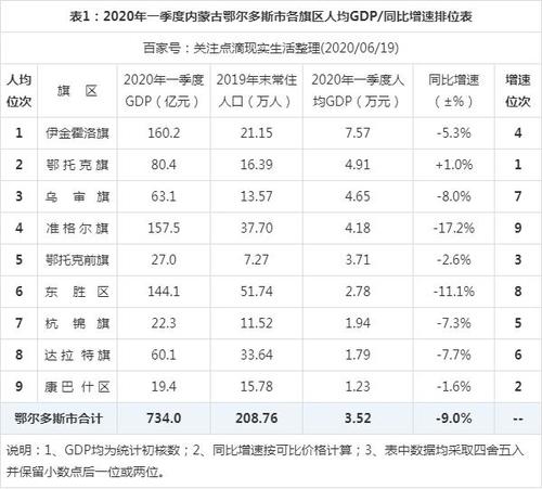 鄂尔多斯人均收入（鄂尔多斯人均收入工资2020）-图2