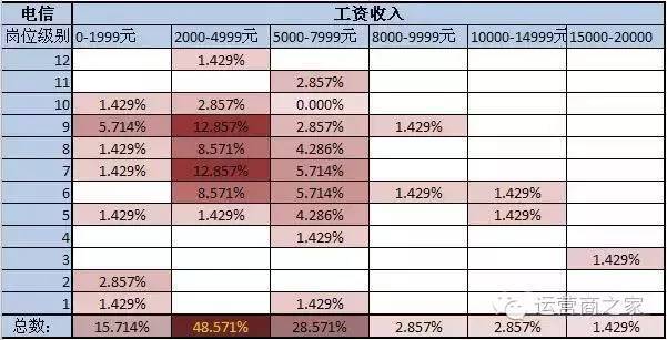 电信员工收入低（电信的工资）-图1