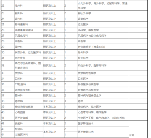 东营医院收入（东营医院收入排名）-图2