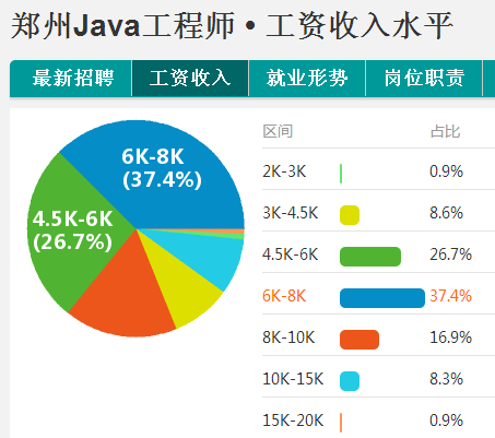 java工作收入（java工资水平）-图2