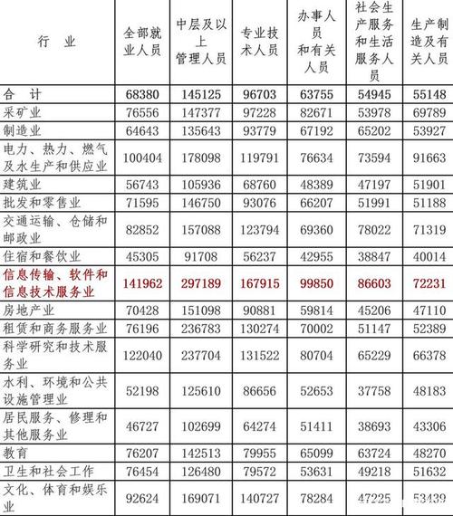 售前工程师收入（售前工程师收入怎么样）-图1