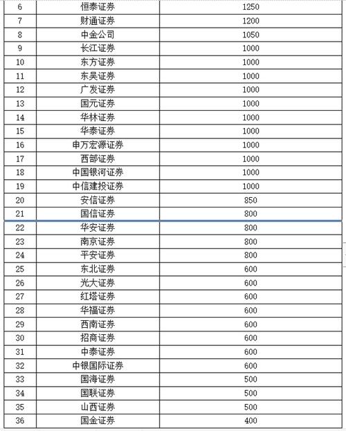 武汉证券收入高（武汉证券营业部排名）-图3