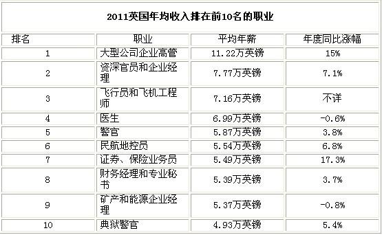 收入较高的职业（收入较高的职业有哪些）-图2