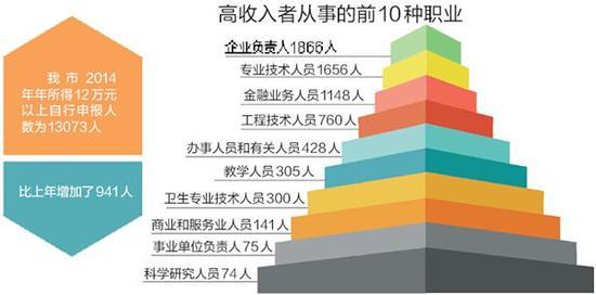 收入较高的职业（收入较高的职业有哪些）-图3