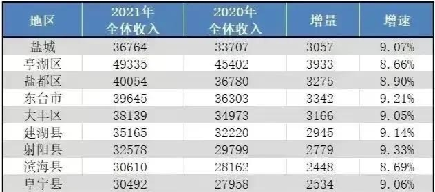 2016响水人均收入（响水县2019农村人人均收入）-图3