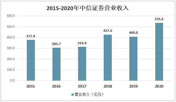 中信集团收入（中信集团收入多少）-图2