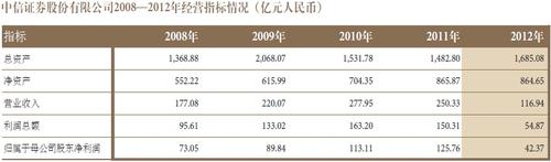 中信集团收入（中信集团收入多少）-图1