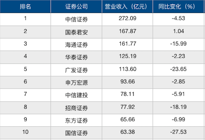 中信集团收入（中信集团收入多少）-图3