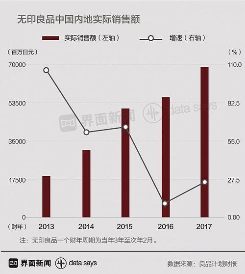 无印良品2017收入（无印良品业绩）-图1