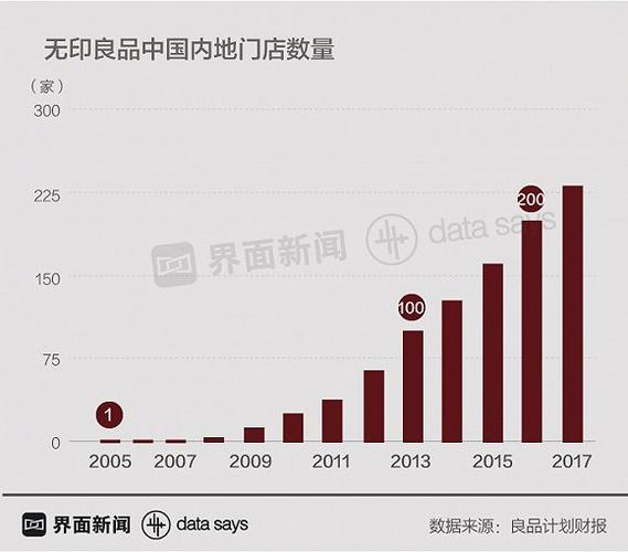 无印良品2017收入（无印良品业绩）-图3