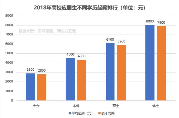 和应届生收入（应届生收入排名）-图2