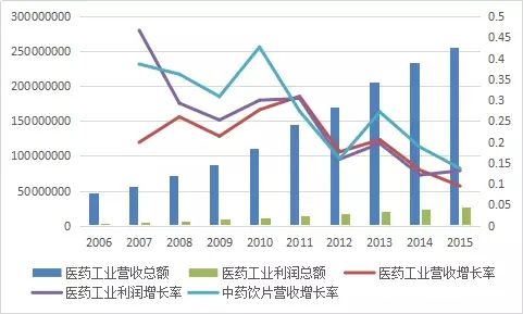 医药销售收入（医药销售收入怎么算）-图3