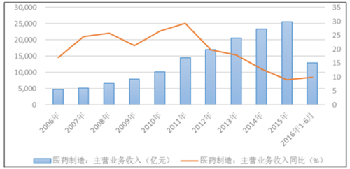 医药销售收入（医药销售收入怎么算）-图2