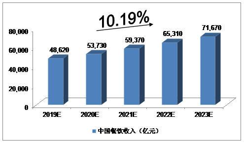 2016餐饮收入额（2016年全国餐饮收入35799亿元同比增长108%）-图3